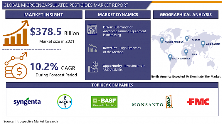 Market Dynamics And Factors For Microencapsulated Pesticides Market